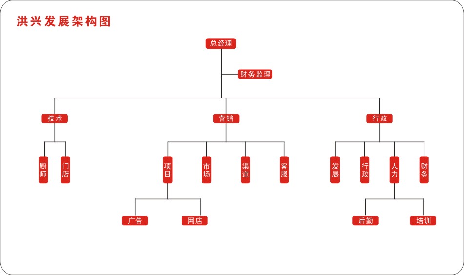 洪兴发展构架图
